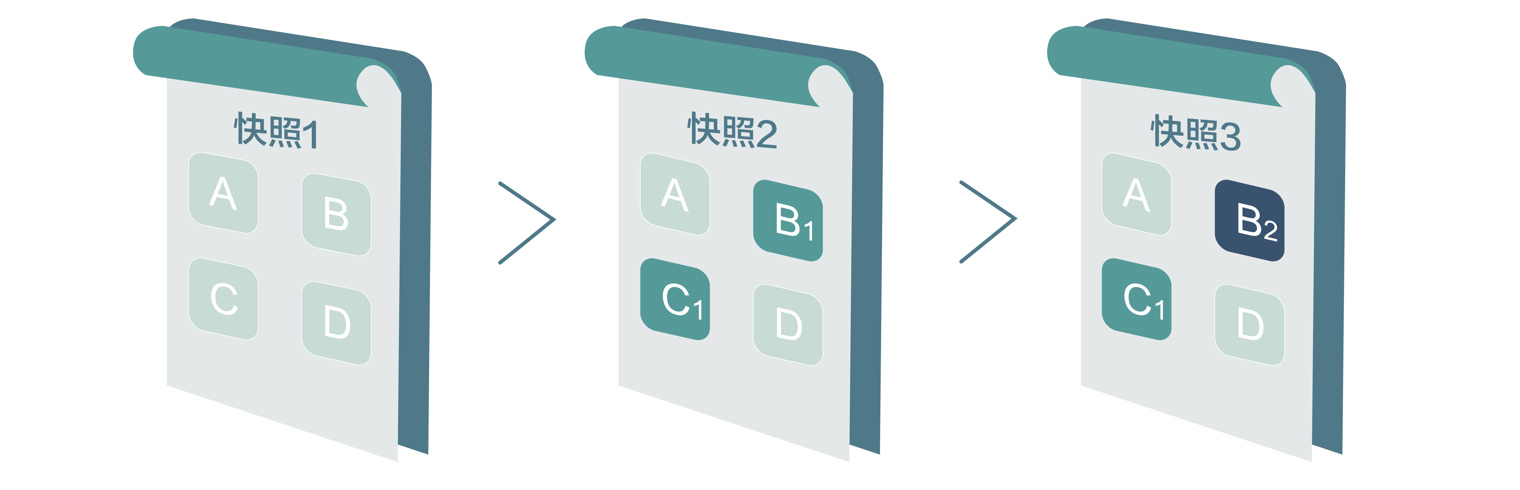 增量快照_快照_云服务器 ECS