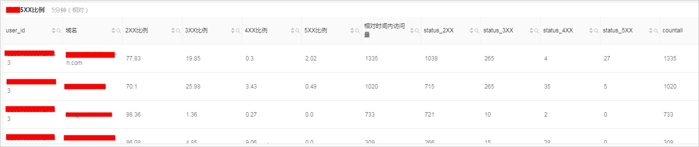 5xx比例异常告警
