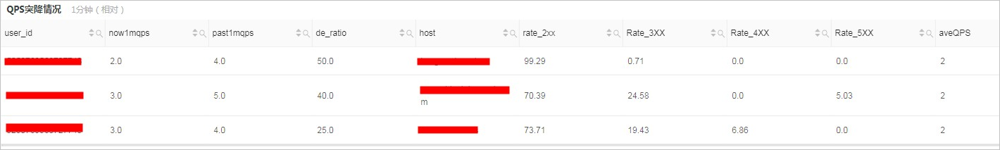 QPS突降告警