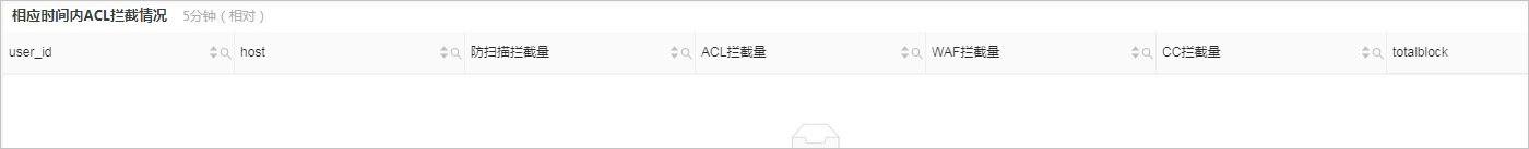 5分钟内ACL拦截情况