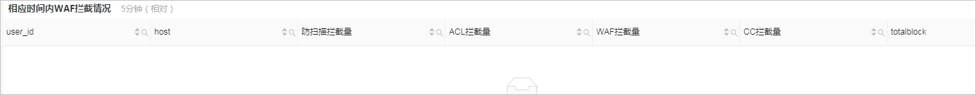 5分钟内WAF拦截情况告警
