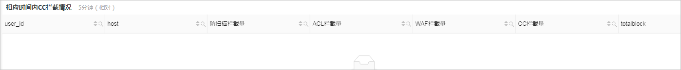 5分钟内CC拦截情况告警