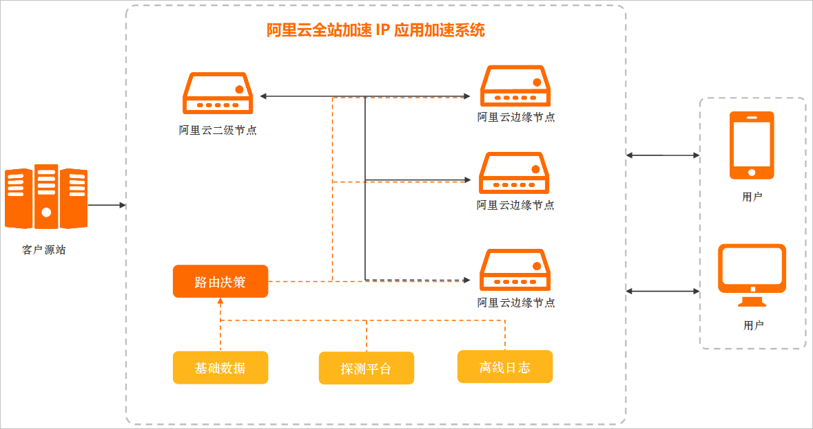 全站加速