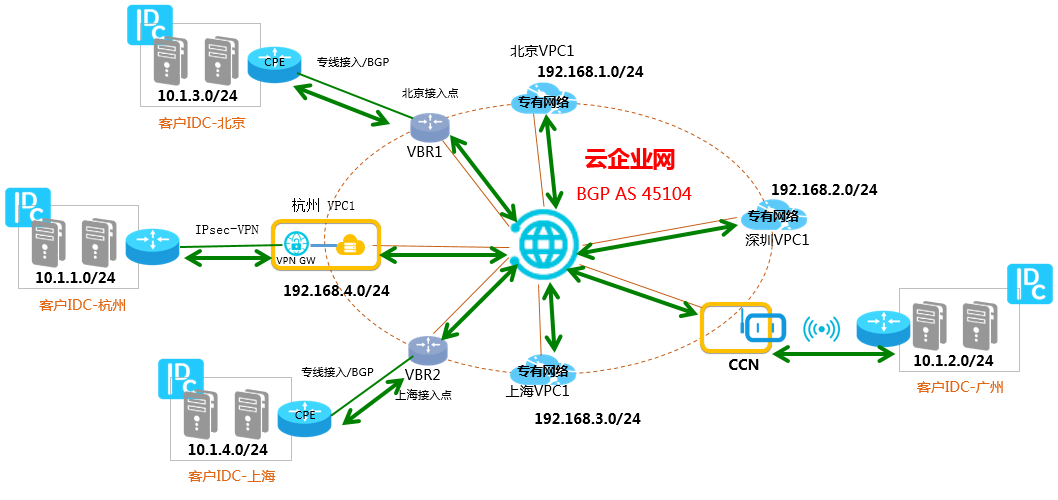 互联互通