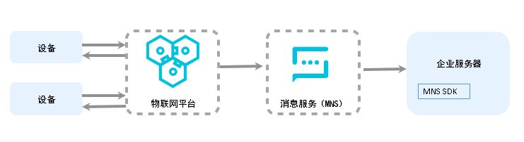 物联网服务端订阅