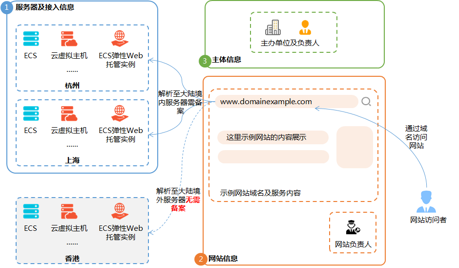通用网站备案