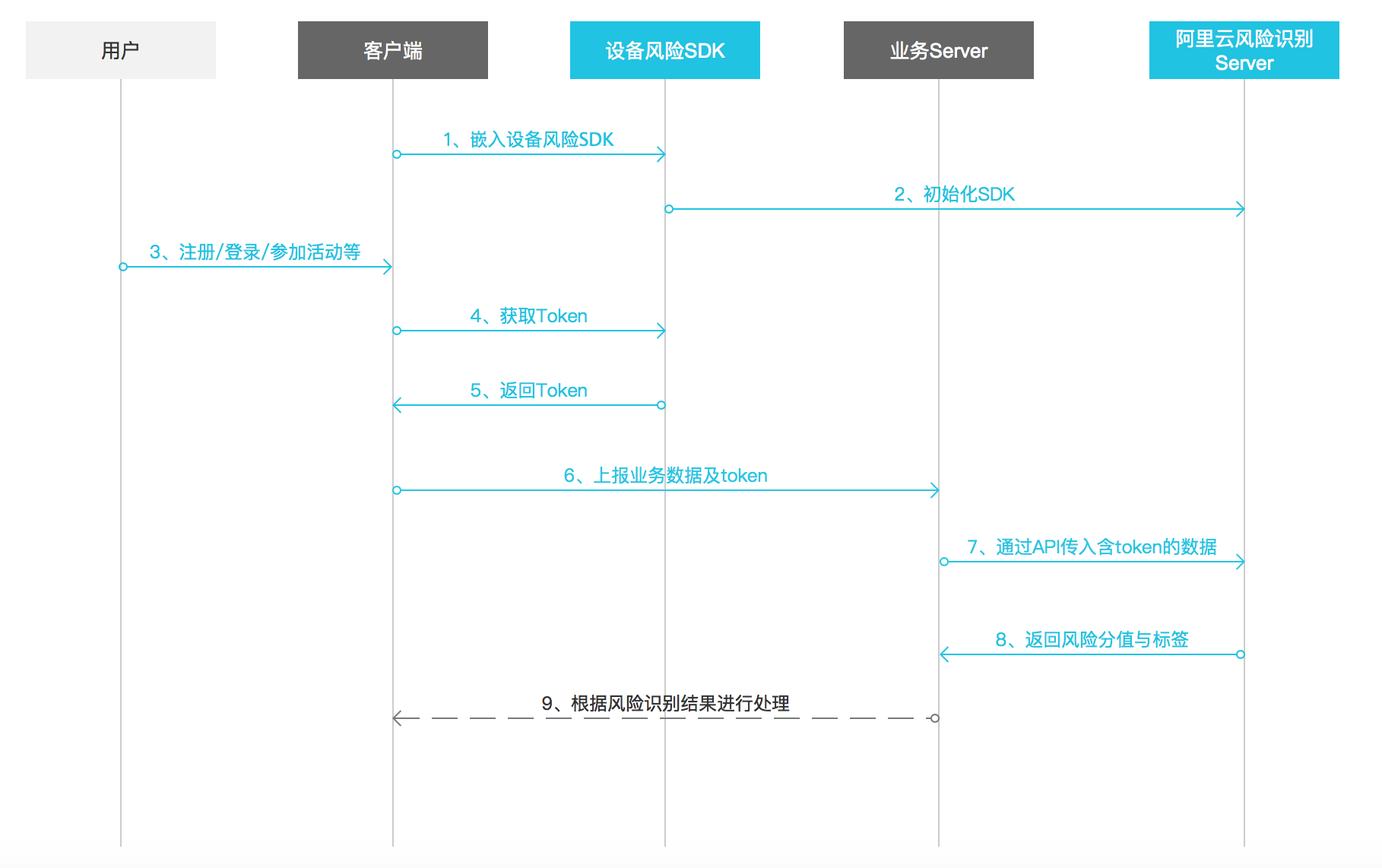 调用风险识别API接口流程图