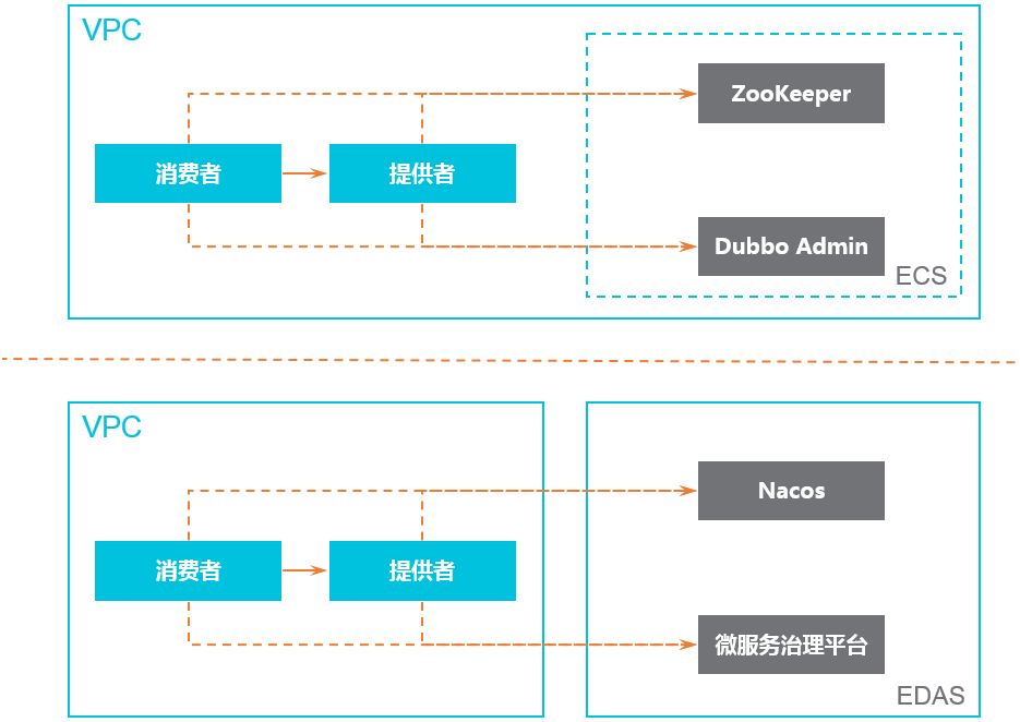 Dubbo 应用托管前后架构对比