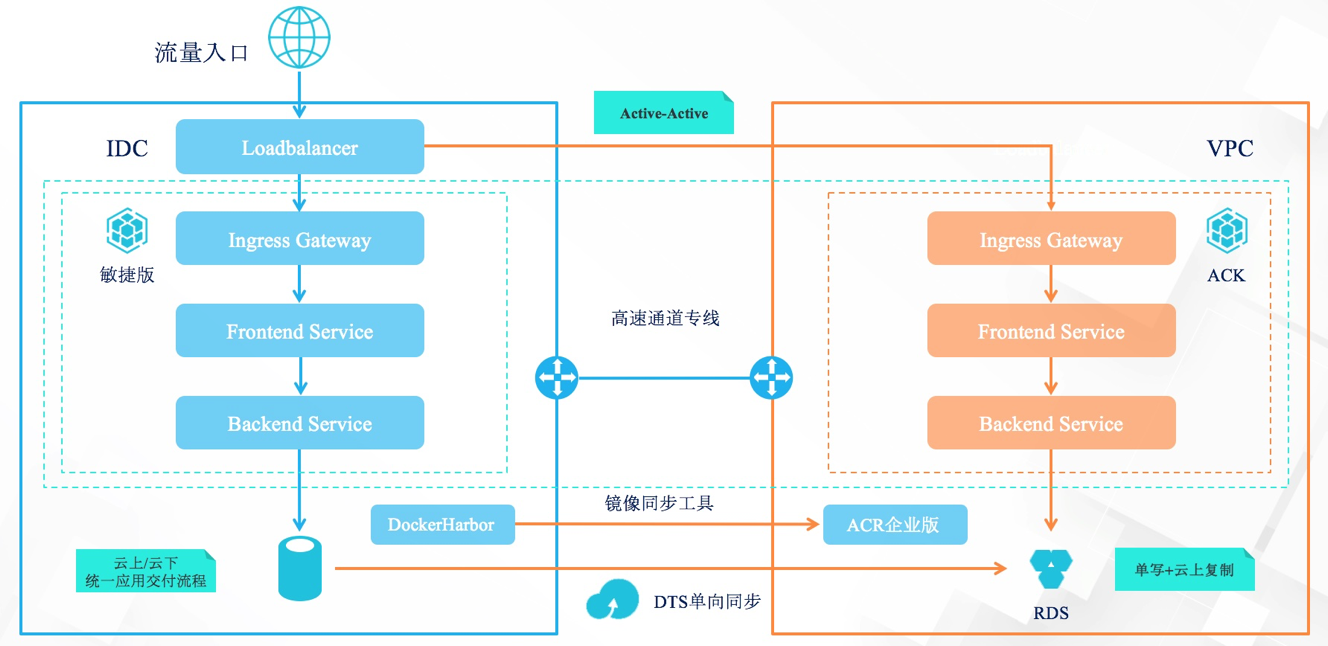 混合云部署Kubernetes集群最佳实践