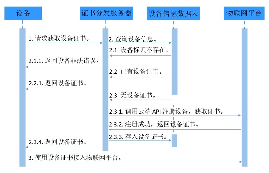 设备获取证书过程