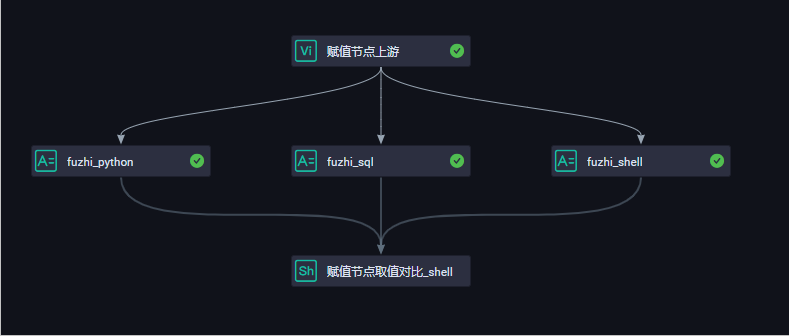 依赖关系