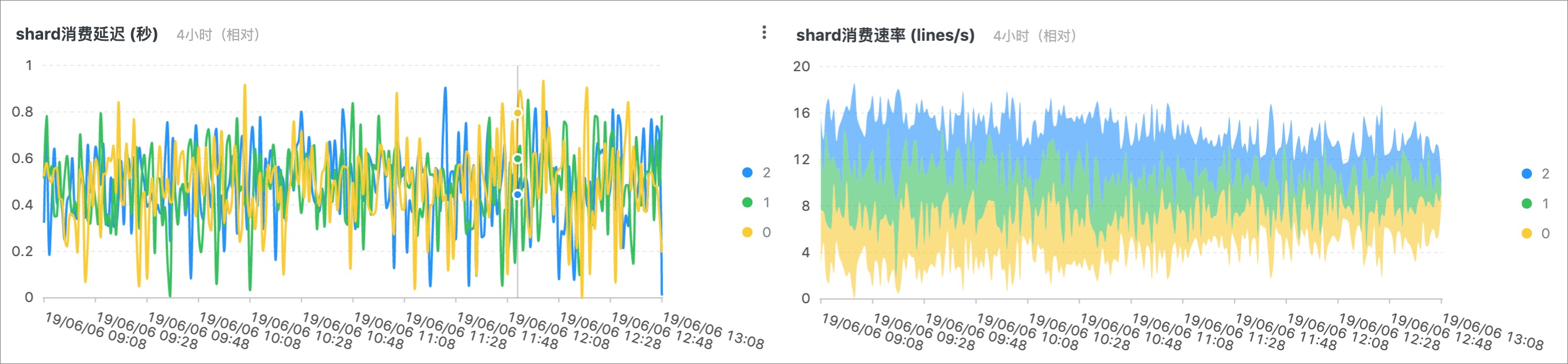 消费延迟与速率指标