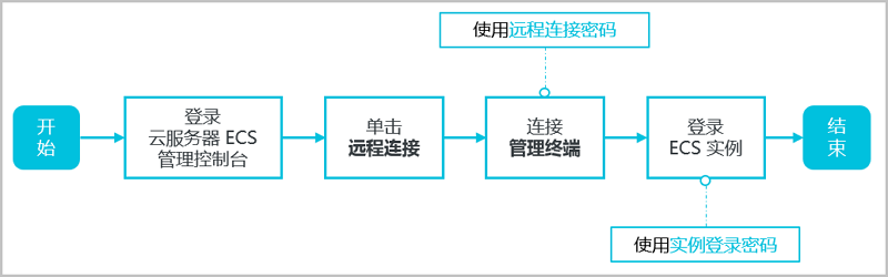 操作流程