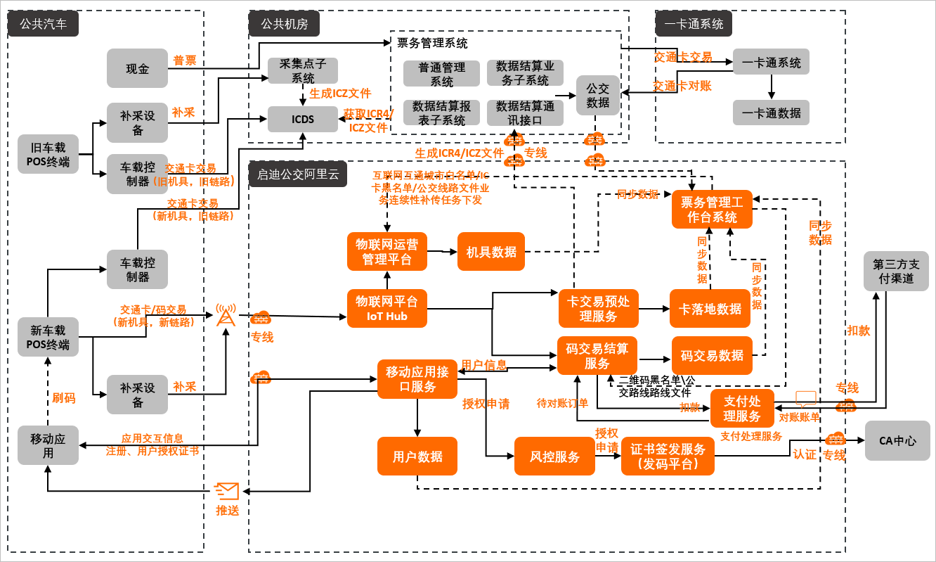 解决方案架构图