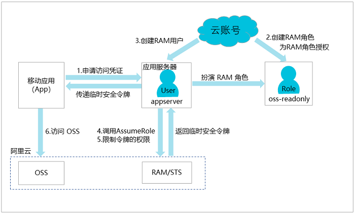 移动设备应用访问阿里云