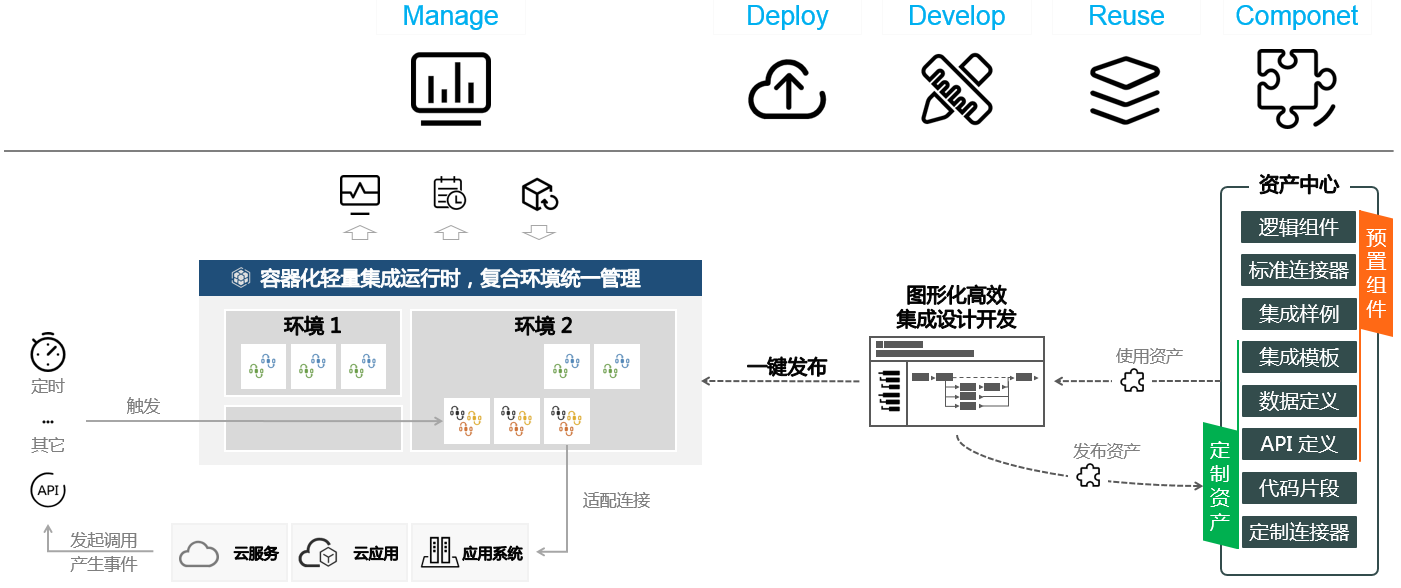 AppConnect产品架构