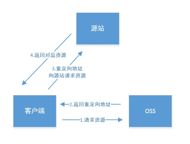 管理回源设置_管理文件_对象/文件（Object）_开发指南_对象存储 OSS 阿里云技术文档 第2张