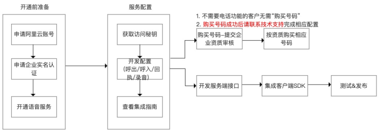 流程