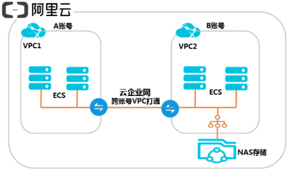 跨账户挂载文件系统_挂载文件系统_用户指南_文件存储