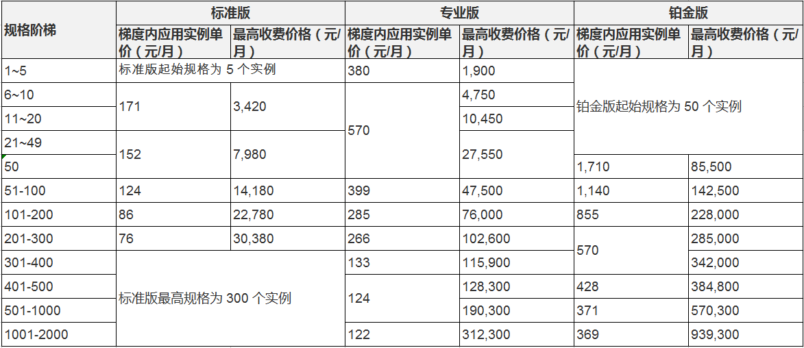 金融云计费