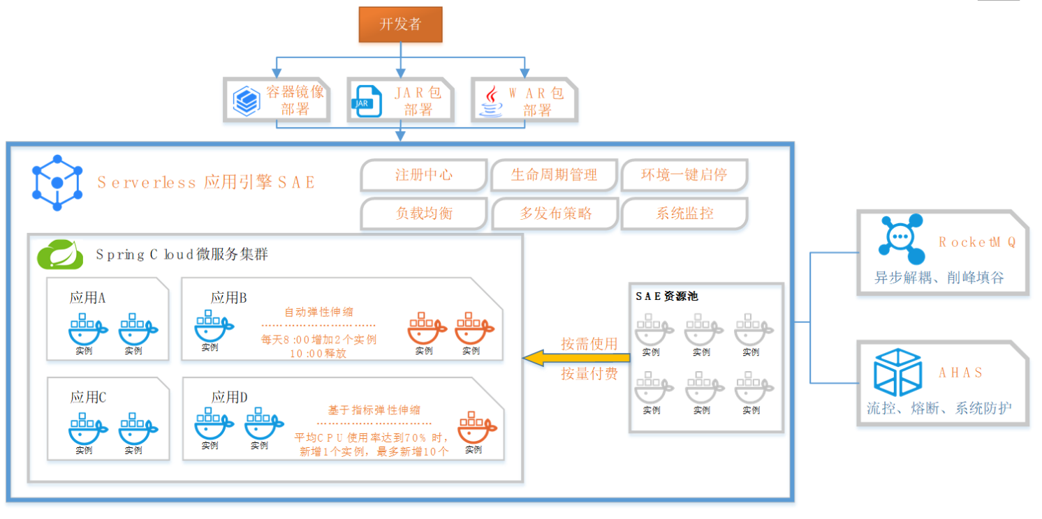 解决方案架构图