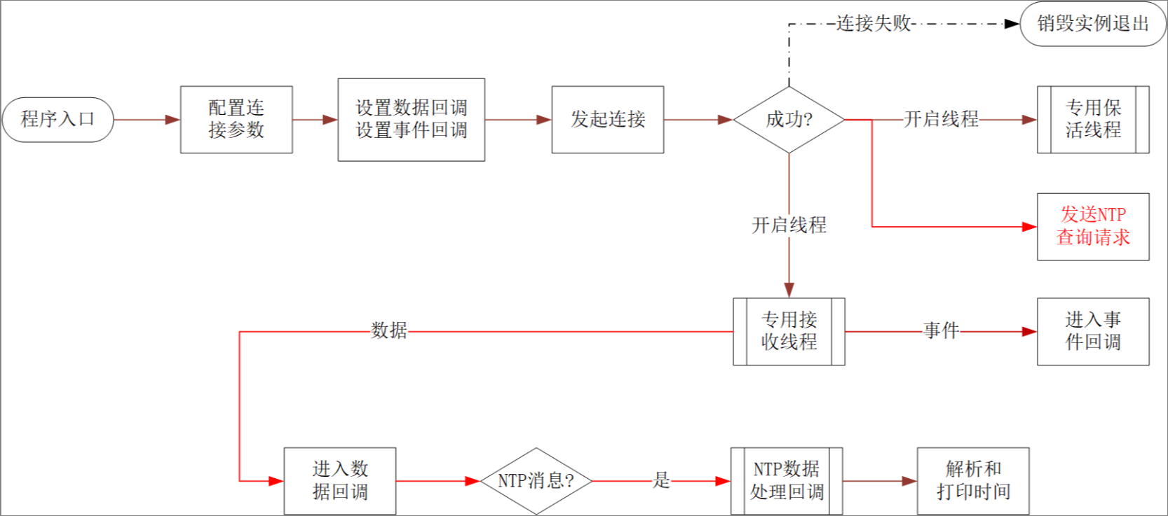 时间同步步骤