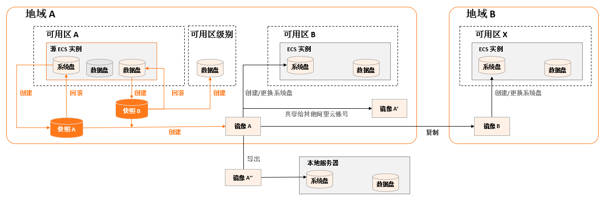 快照简介-图示-快照与镜像