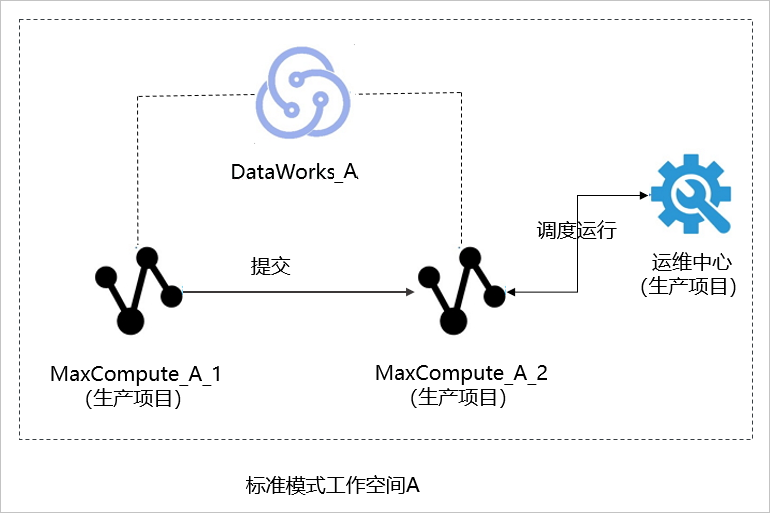 标准模式