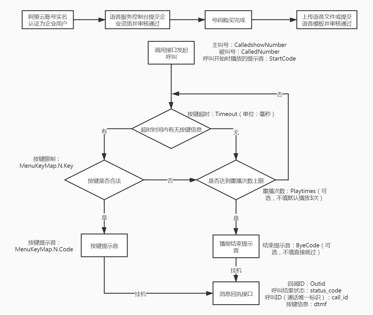 语音互动使用流程