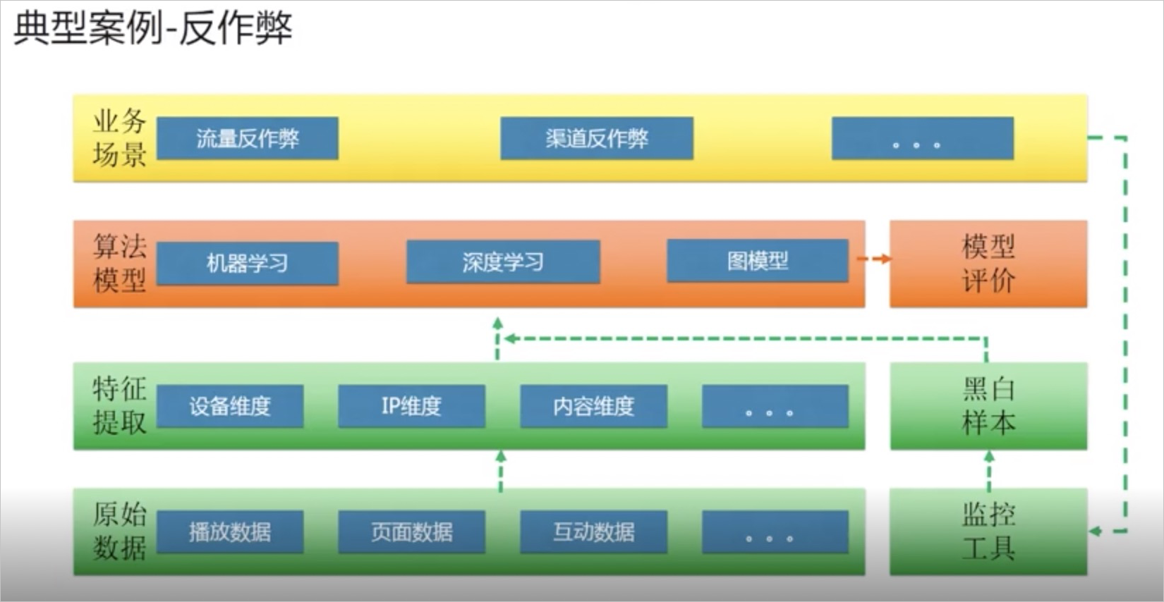 优酷:反作弊