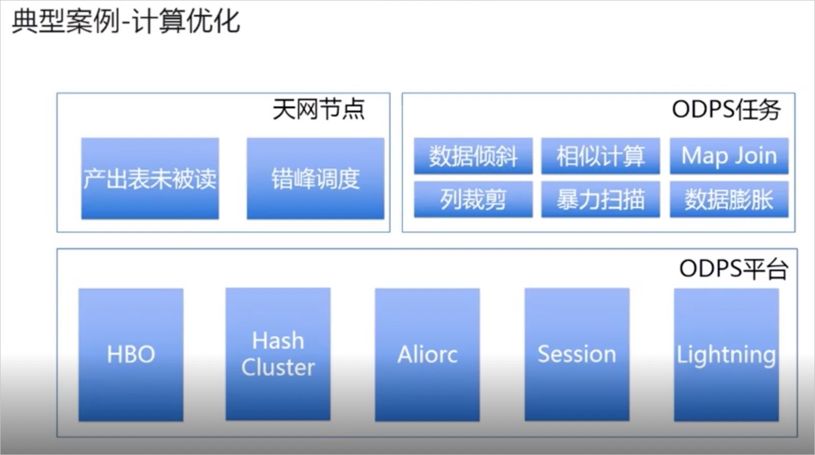 优酷:计算优化