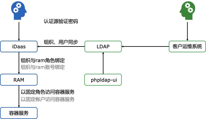 LDAP