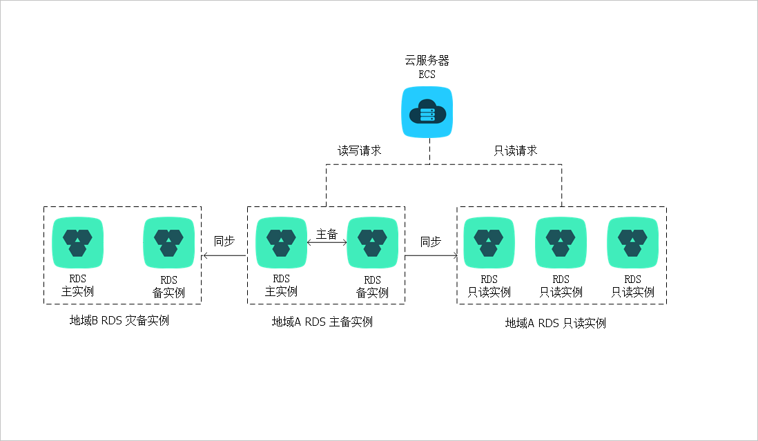 只读实例、主备实例和灾备实例拓扑图
