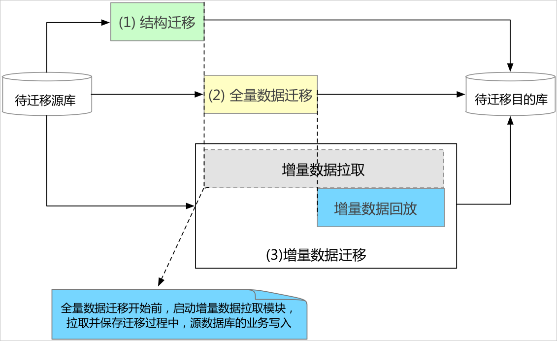 数据迁移工作原理