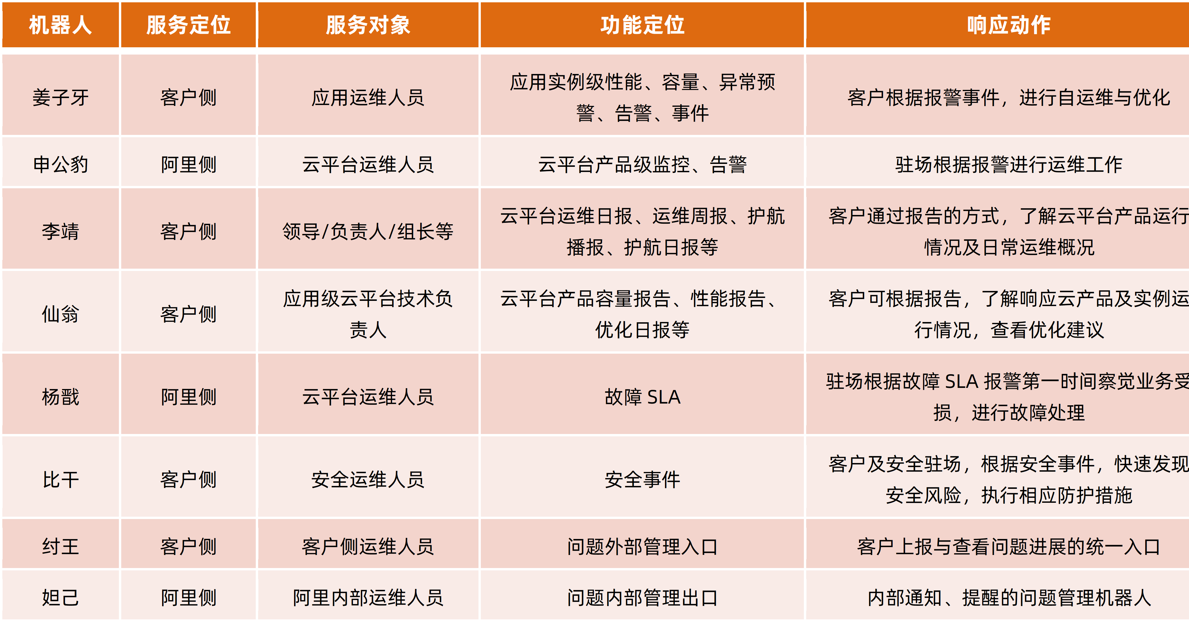 图1:封神榜运维阵型