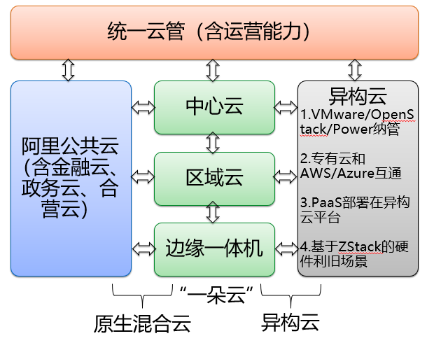 图1:混合云通用场景