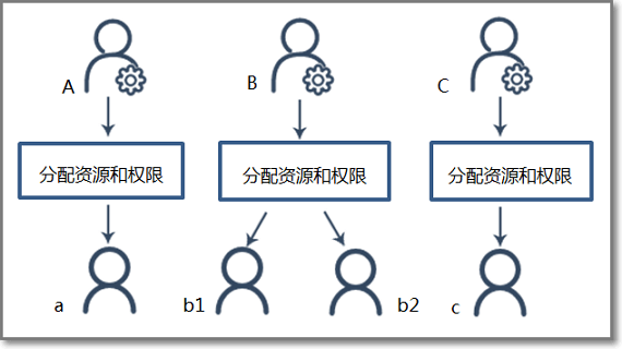 edas账号体系场景3