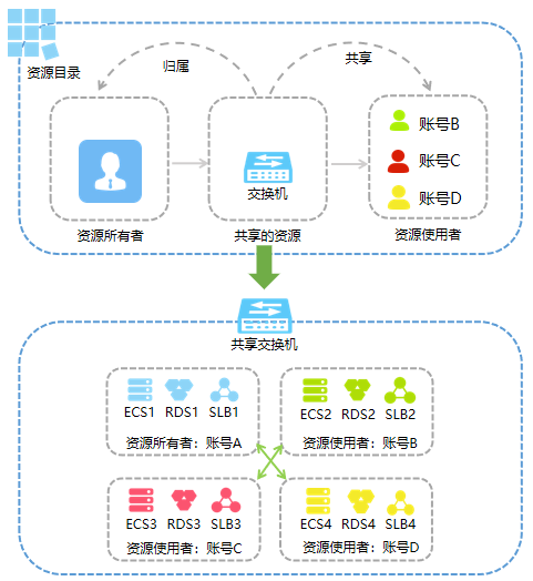 共享VPC简图