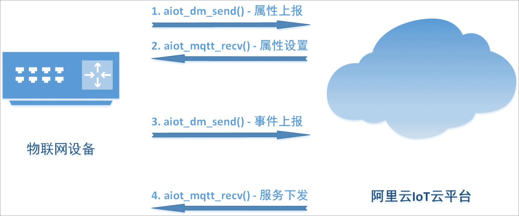 物模型开发