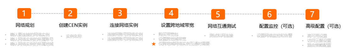 配置步骤