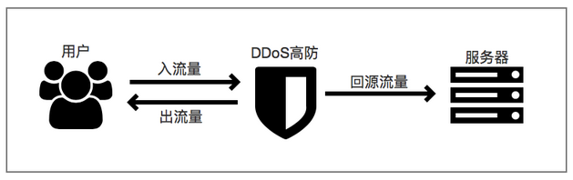 正常业务流量
