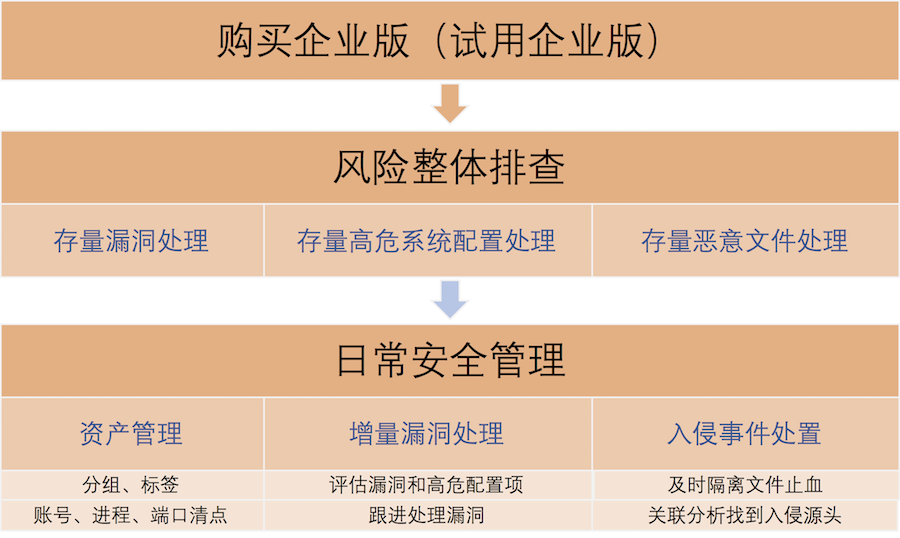 安骑士最佳实践图