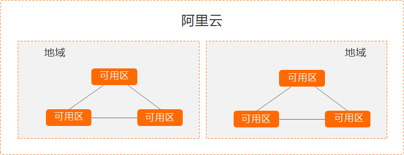 可用区