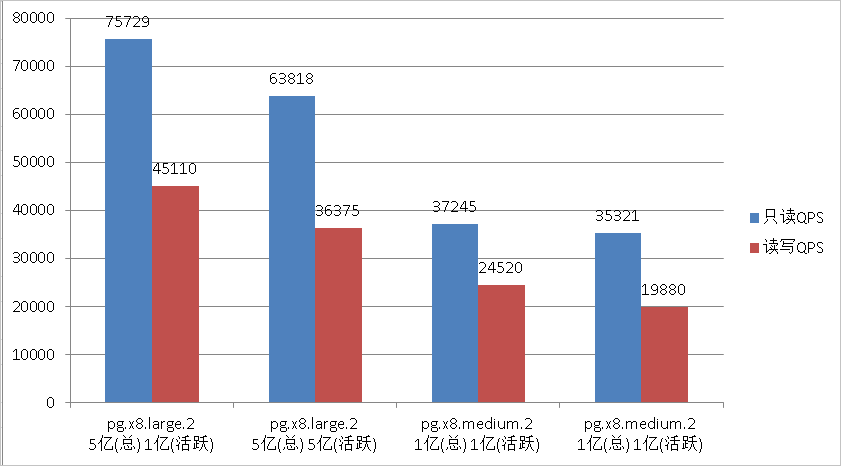 pg.x8.medium.2测试结果