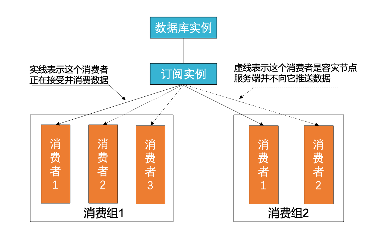 消费组架构图