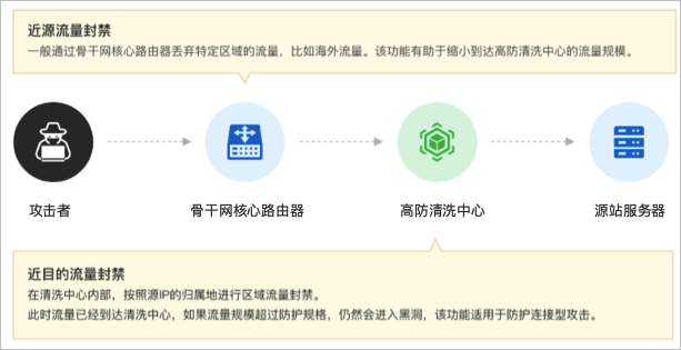 流量封禁对比