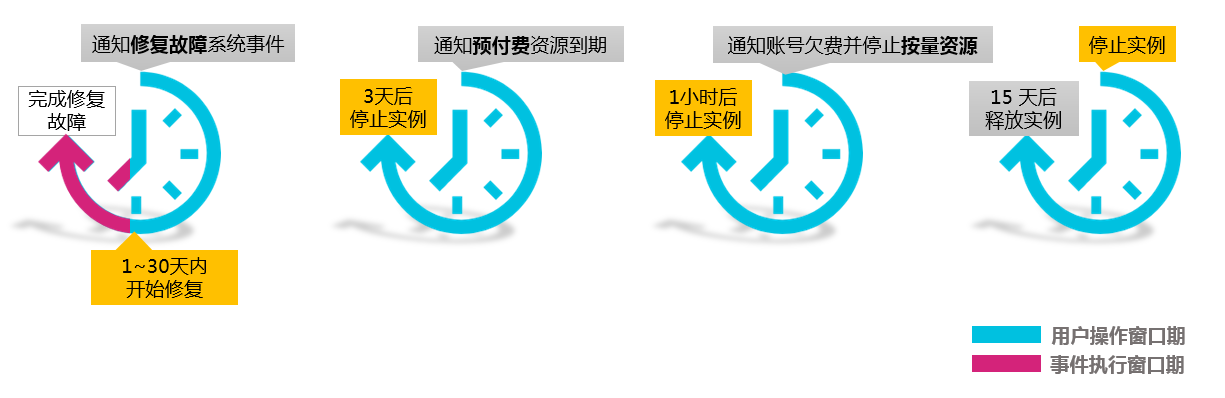 事件执行窗口期