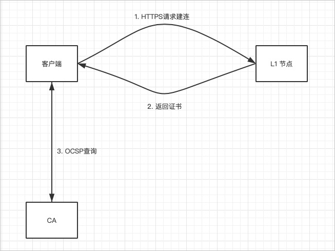 OCSP