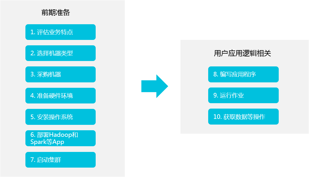 EMR使用流程