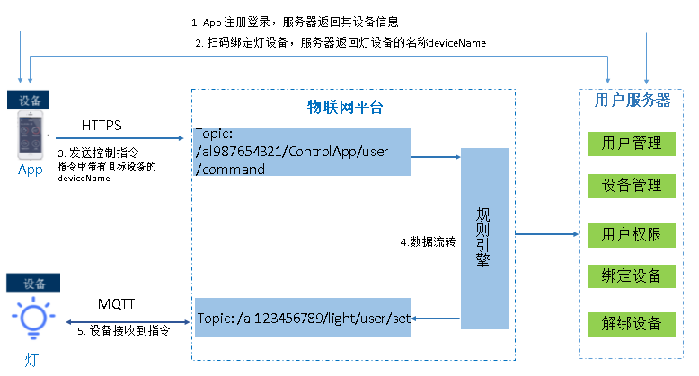 M2M设备间通信